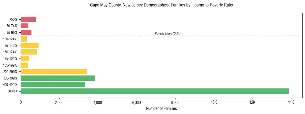 Horizontal bar chart showing family distribution by income-to-poverty ratio in Cape May County, New Jersey, based on 2023 ACS data.