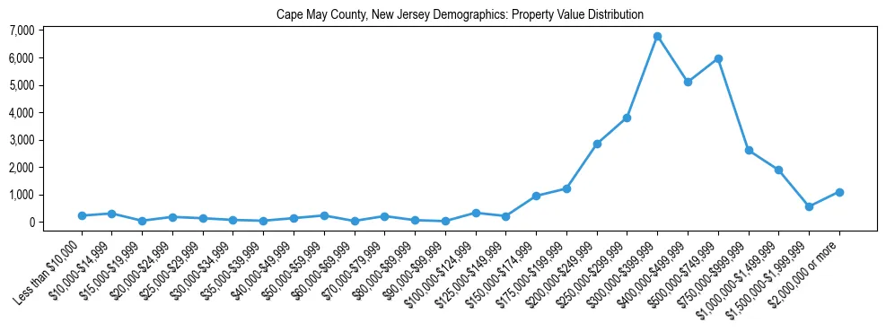 Line chart showing the distribution of property values for owner-occupied housing units in Cape May County, New Jersey.