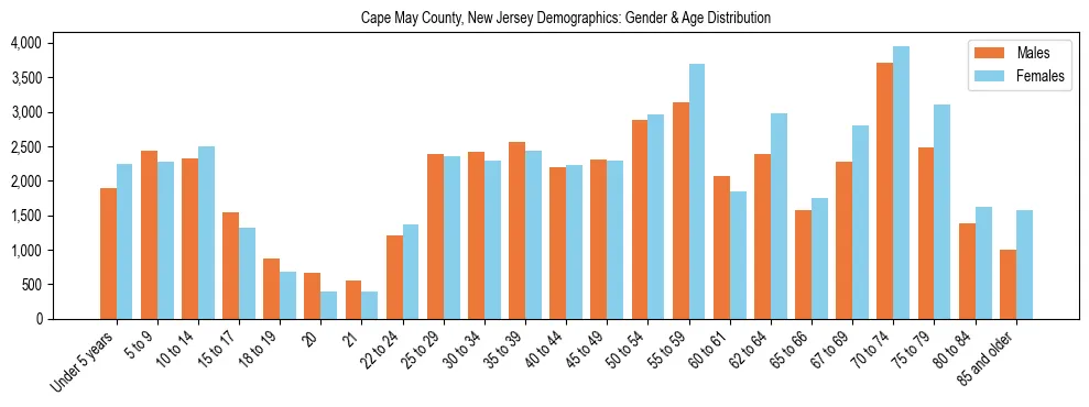 Bar chart showing the population distribution of Cape May County, New Jersey by age group and gender, based on 2023 ACS data.