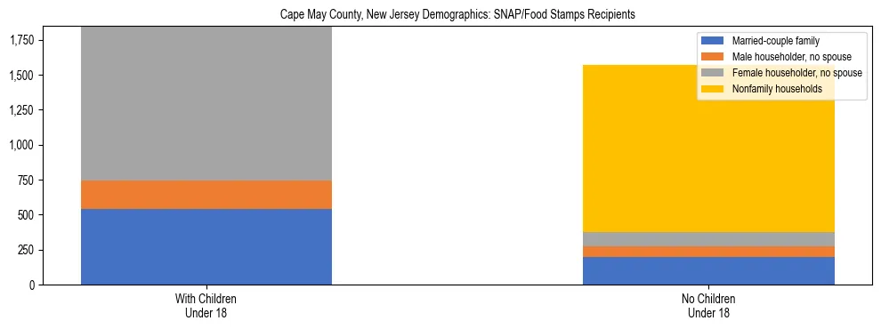 Stacked bar chart showing SNAP/Food Stamps recipient household composition by presence of children under 18 in Cape May County, New Jersey, based on 2023 ACS data.