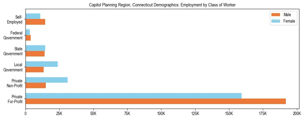 Horizontal bar chart showing employment distribution by class of worker and gender in Capitol Planning Region, Connecticut, based on 2023 ACS data.