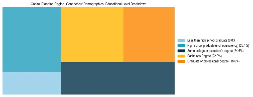 Treemap chart illustrating the educational attainment breakdown for population 25 years and over in Capitol Planning Region, Connecticut.