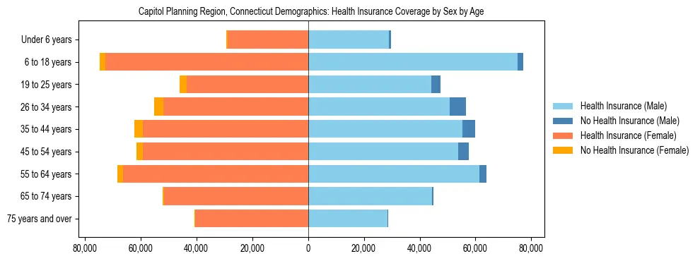 Pyramid chart showing health insurance coverage by age and sex in Capitol Planning Region, Connecticut.