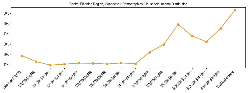 Horizontal bar chart showing household income distribution in Capitol Planning Region, Connecticut.