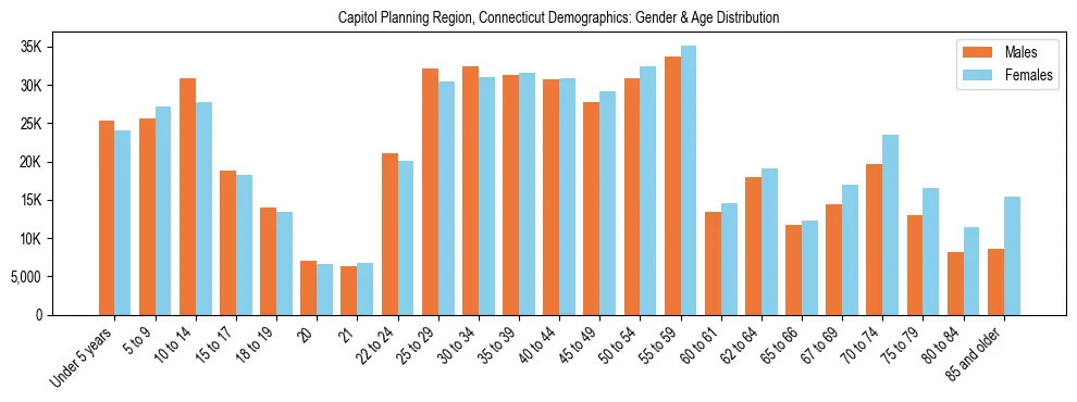 Bar chart showing the population distribution of Capitol Planning Region, Connecticut by age group and gender, based on 2023 ACS data.