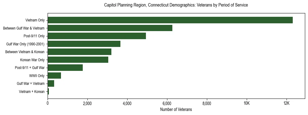 Horizontal bar chart showing veteran distribution by period of military service in Capitol Planning Region, Connecticut, based on 2023 ACS data.