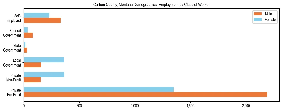 Horizontal bar chart showing employment distribution by class of worker and gender in Carbon County, Montana, based on 2023 ACS data.