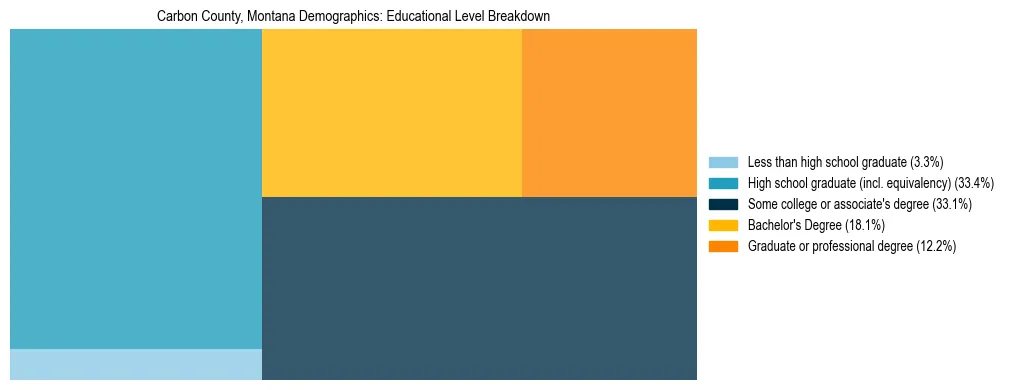 Treemap chart illustrating the educational attainment breakdown for population 25 years and over in Carbon County, Montana.