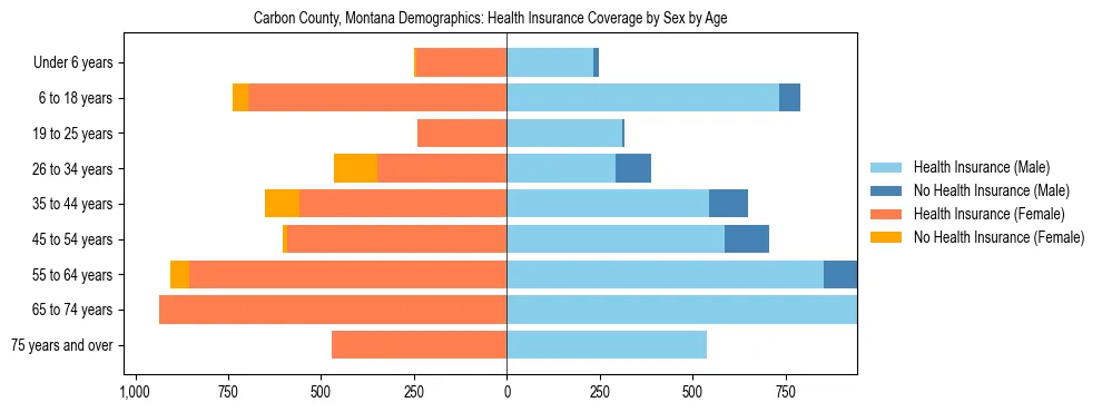 Pyramid chart showing health insurance coverage by age and sex in Carbon County, Montana.