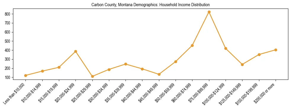 Horizontal bar chart showing household income distribution in Carbon County, Montana.