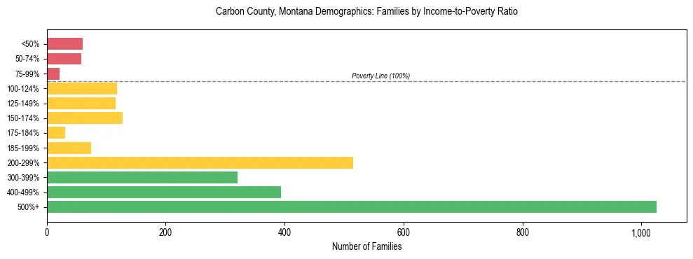 Horizontal bar chart showing family distribution by income-to-poverty ratio in Carbon County, Montana, based on 2023 ACS data.