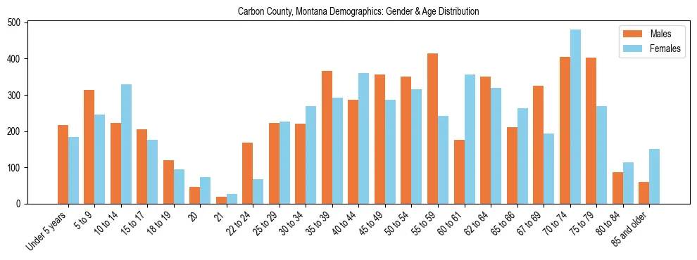 Bar chart showing the population distribution of Carbon County, Montana by age group and gender, based on 2023 ACS data.