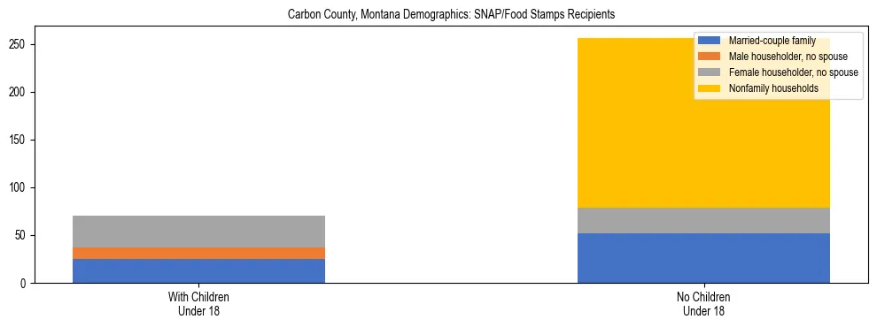 Stacked bar chart showing SNAP/Food Stamps recipient household composition by presence of children under 18 in Carbon County, Montana, based on 2023 ACS data.