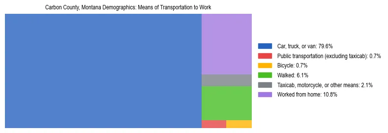 Treemap showing means of transportation to work distribution in Carbon County, Montana.