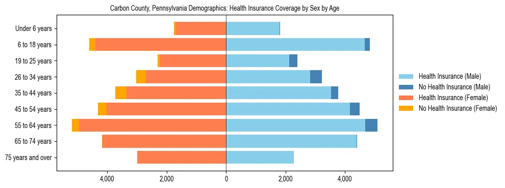 Pyramid chart showing health insurance coverage by age and sex in Carbon County, Pennsylvania.