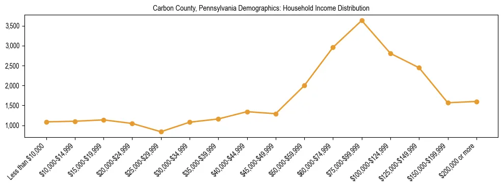 Horizontal bar chart showing household income distribution in Carbon County, Pennsylvania.