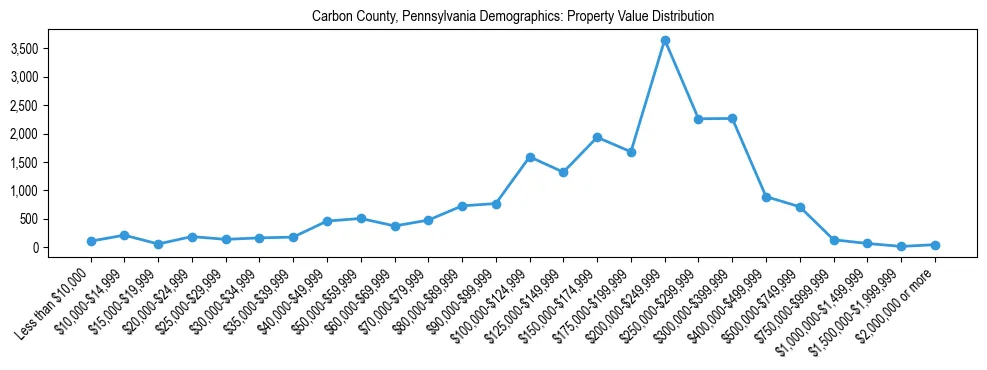 Line chart showing the distribution of property values for owner-occupied housing units in Carbon County, Pennsylvania.