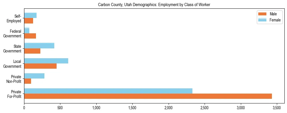 Horizontal bar chart showing employment distribution by class of worker and gender in Carbon County, Utah, based on 2023 ACS data.