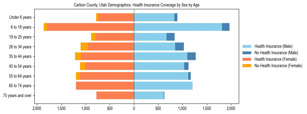Pyramid chart showing health insurance coverage by age and sex in Carbon County, Utah.