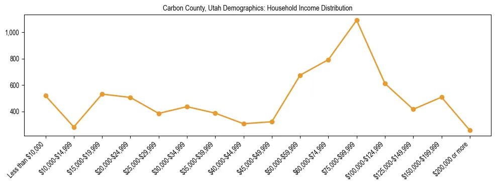 Horizontal bar chart showing household income distribution in Carbon County, Utah.