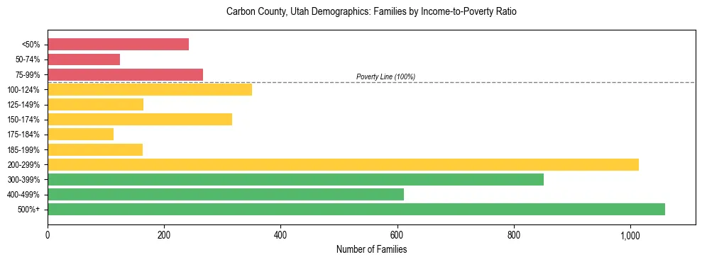 Horizontal bar chart showing family distribution by income-to-poverty ratio in Carbon County, Utah, based on 2023 ACS data.