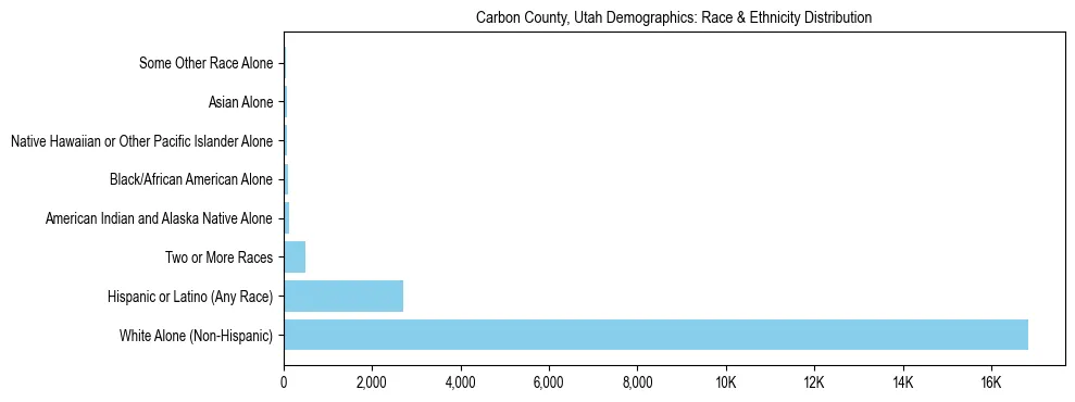 Race and Ethnicity Distribution Chart for Carbon County, Utah