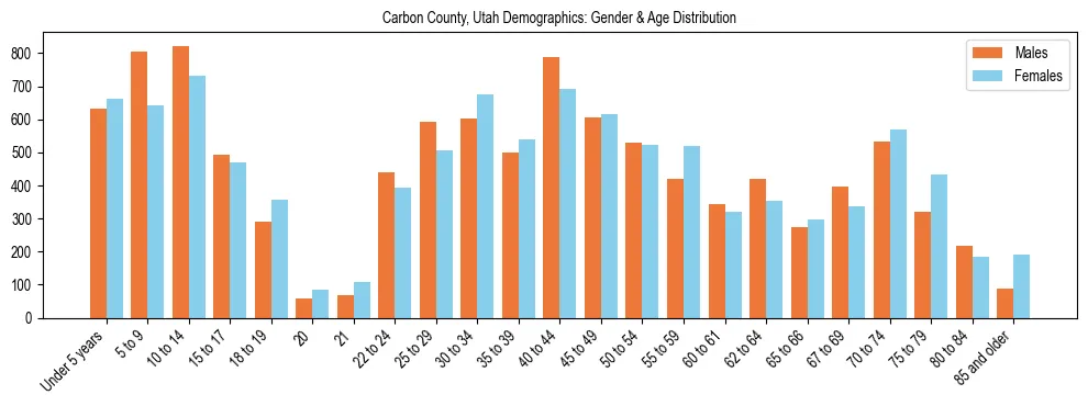 Bar chart showing the population distribution of Carbon County, Utah by age group and gender, based on 2023 ACS data.