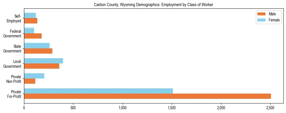 Horizontal bar chart showing employment distribution by class of worker and gender in Carbon County, Wyoming, based on 2023 ACS data.