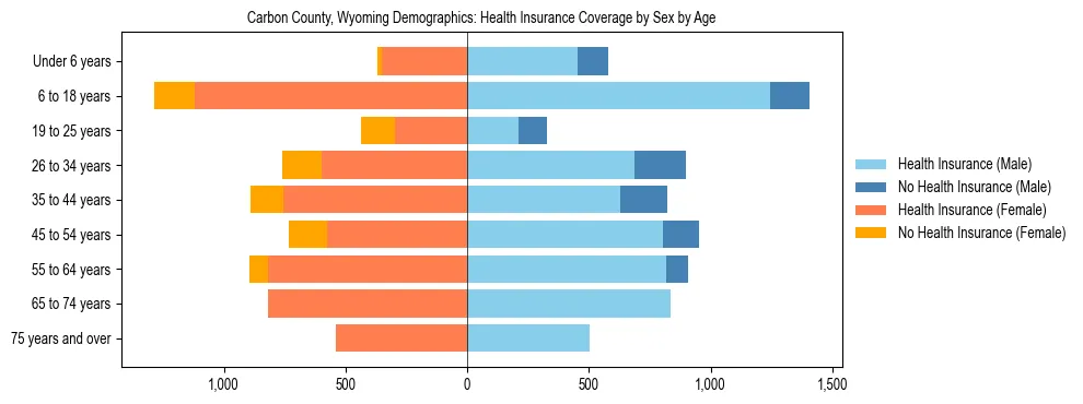 Pyramid chart showing health insurance coverage by age and sex in Carbon County, Wyoming.