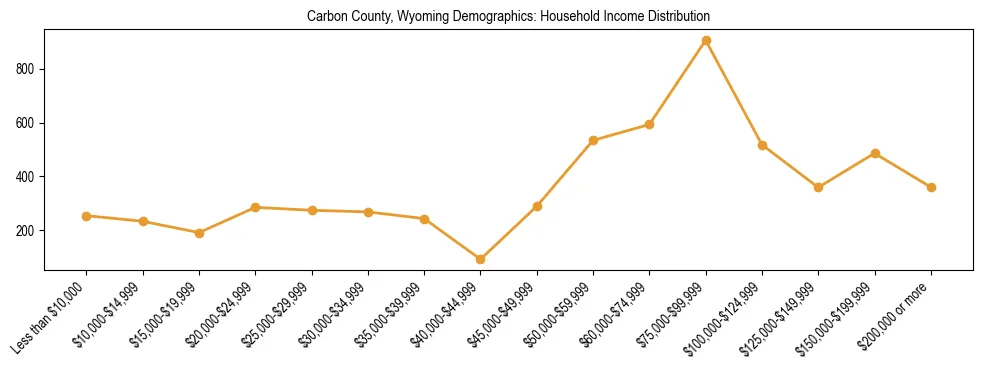 Horizontal bar chart showing household income distribution in Carbon County, Wyoming.