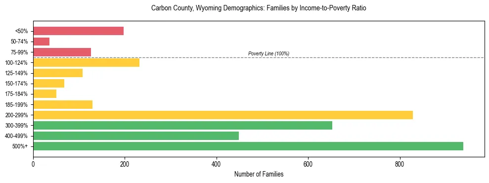 Horizontal bar chart showing family distribution by income-to-poverty ratio in Carbon County, Wyoming, based on 2023 ACS data.