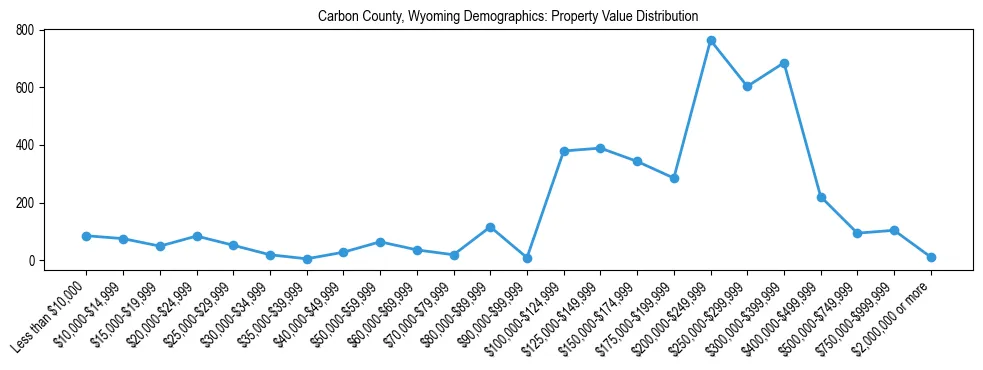 Line chart showing the distribution of property values for owner-occupied housing units in Carbon County, Wyoming.