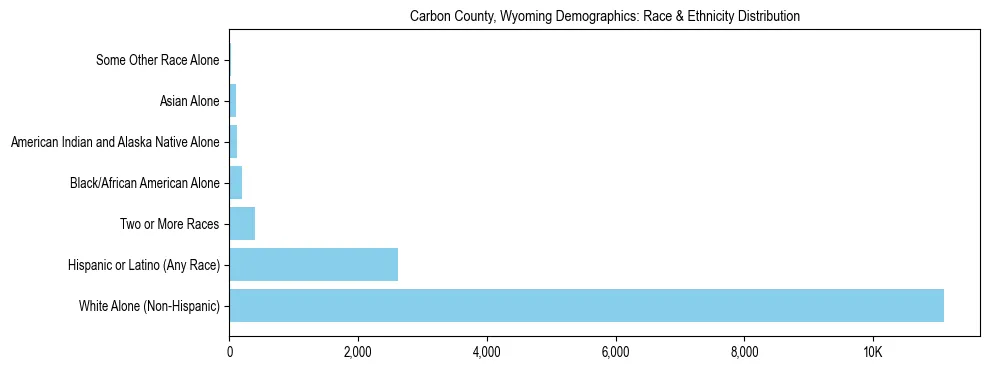 Race and Ethnicity Distribution Chart for Carbon County, Wyoming