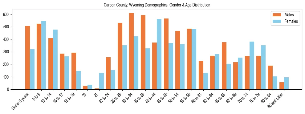 Bar chart showing the population distribution of Carbon County, Wyoming by age group and gender, based on 2023 ACS data.