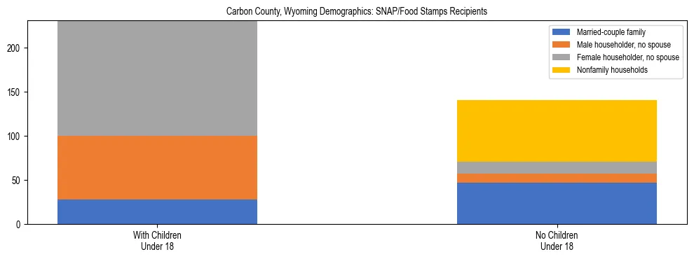 Stacked bar chart showing SNAP/Food Stamps recipient household composition by presence of children under 18 in Carbon County, Wyoming, based on 2023 ACS data.
