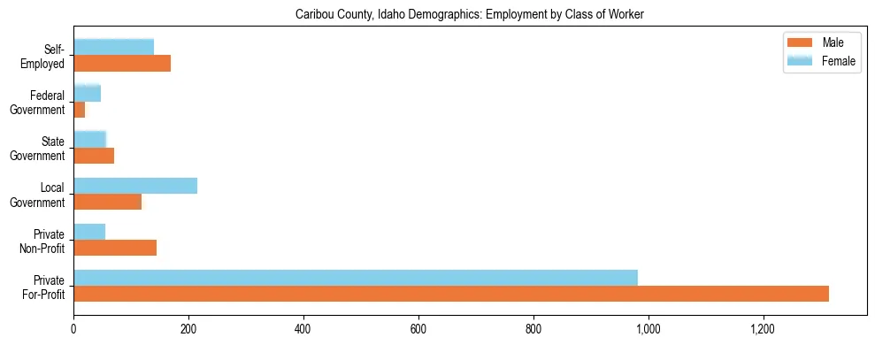 Horizontal bar chart showing employment distribution by class of worker and gender in Caribou County, Idaho, based on 2023 ACS data.