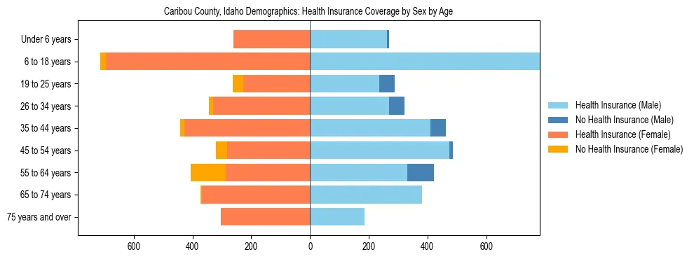 Pyramid chart showing health insurance coverage by age and sex in Caribou County, Idaho.