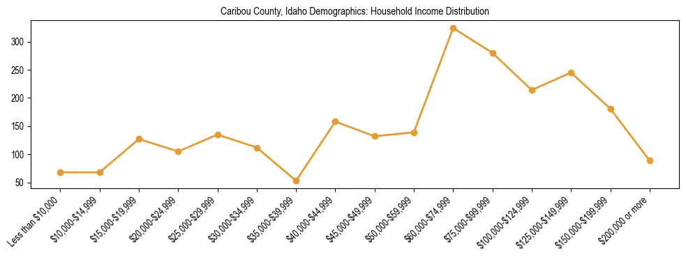 Horizontal bar chart showing household income distribution in Caribou County, Idaho.
