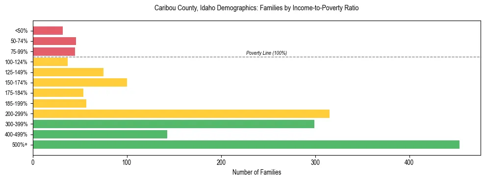 Horizontal bar chart showing family distribution by income-to-poverty ratio in Caribou County, Idaho, based on 2023 ACS data.
