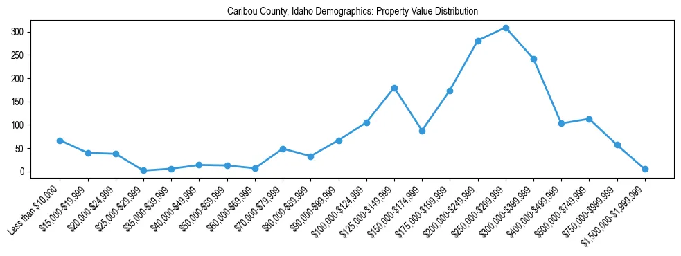 Line chart showing the distribution of property values for owner-occupied housing units in Caribou County, Idaho.