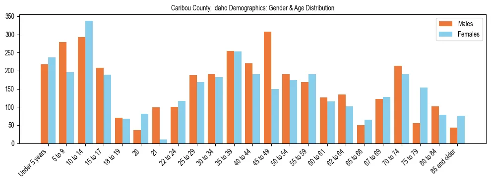 Bar chart showing the population distribution of Caribou County, Idaho by age group and gender, based on 2023 ACS data.