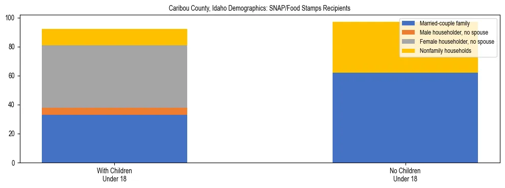 Stacked bar chart showing SNAP/Food Stamps recipient household composition by presence of children under 18 in Caribou County, Idaho, based on 2023 ACS data.