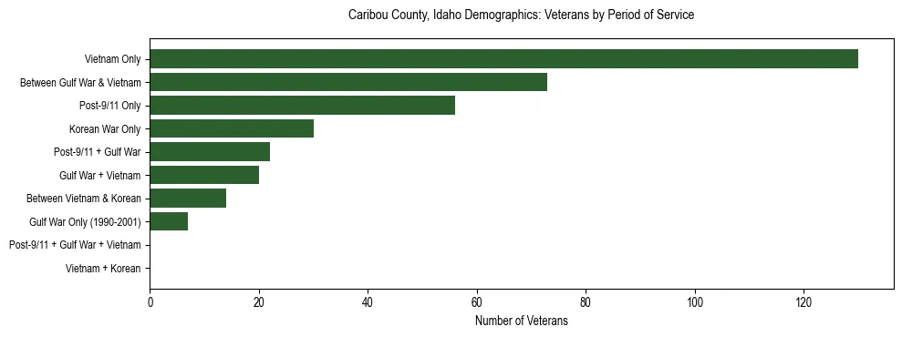 Horizontal bar chart showing veteran distribution by period of military service in Caribou County, Idaho, based on 2023 ACS data.