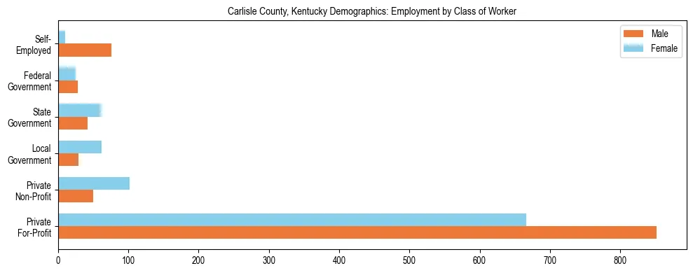 Horizontal bar chart showing employment distribution by class of worker and gender in Carlisle County, Kentucky, based on 2023 ACS data.