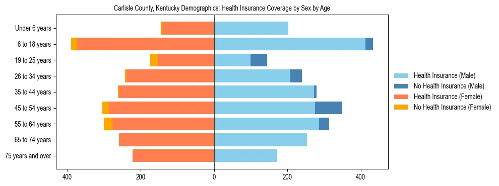 Pyramid chart showing health insurance coverage by age and sex in Carlisle County, Kentucky.