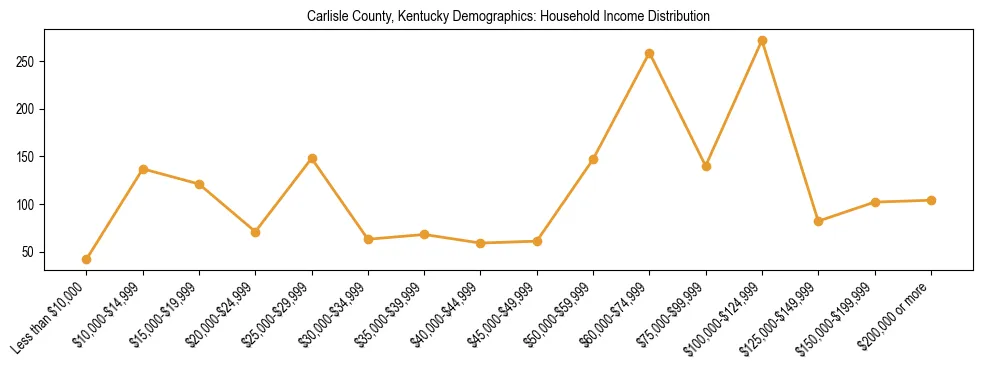 Horizontal bar chart showing household income distribution in Carlisle County, Kentucky.