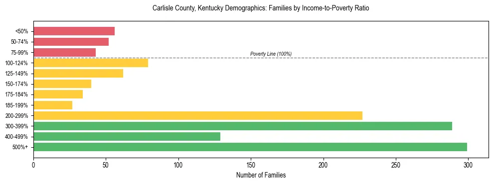 Horizontal bar chart showing family distribution by income-to-poverty ratio in Carlisle County, Kentucky, based on 2023 ACS data.