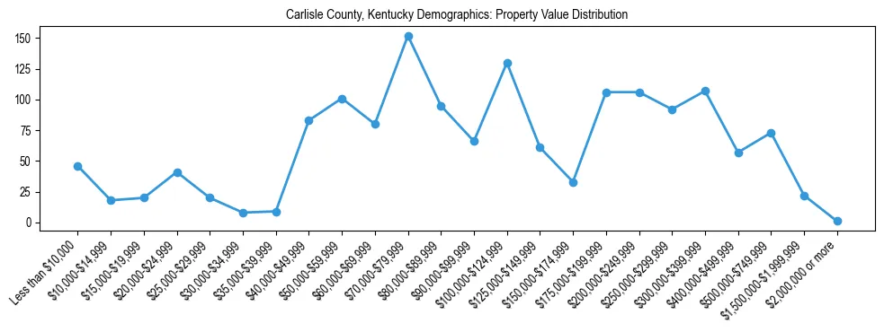 Line chart showing the distribution of property values for owner-occupied housing units in Carlisle County, Kentucky.