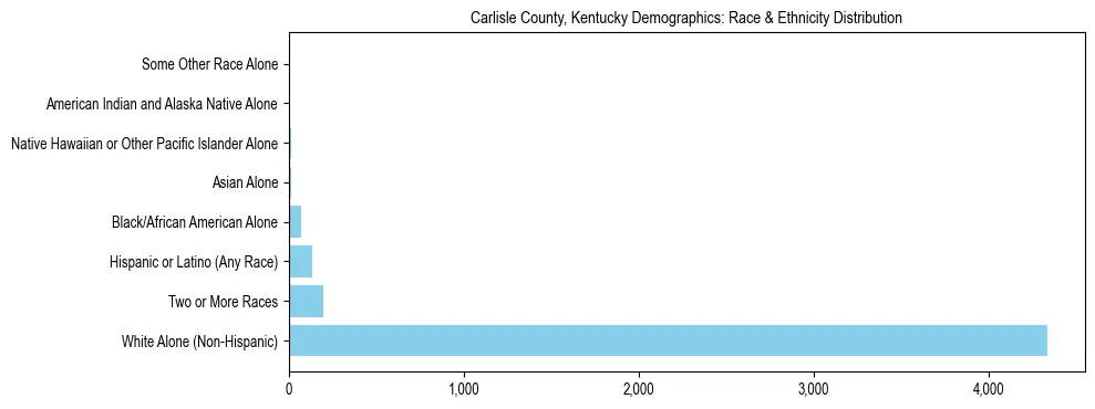Race and Ethnicity Distribution Chart for Carlisle County, Kentucky