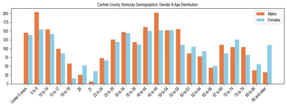 Bar chart showing the population distribution of Carlisle County, Kentucky by age group and gender, based on 2023 ACS data.